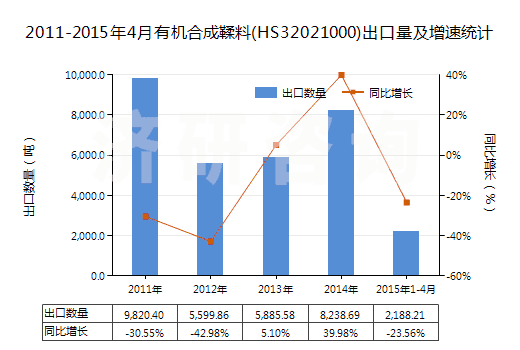2011-2015年4月有機合成鞣料(HS32021000)出口量及增速統(tǒng)計